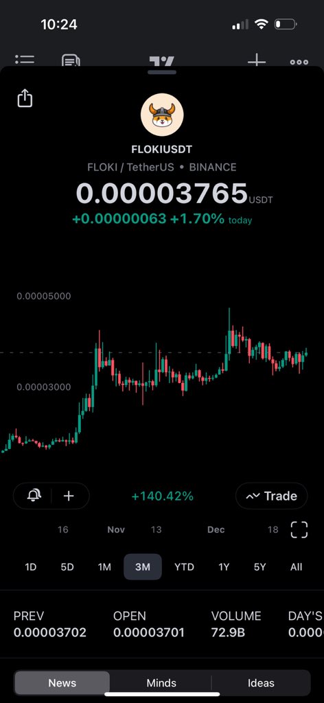 $FLOKI Looking primed.  #BULLRUN2024