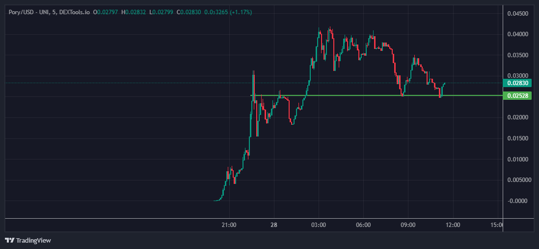 bycoinhunter's tweet photo. Polygon ağının meme coini $PORY, 

Polygon kurucusu da alıntıladığım tweete yorum yaptı. 780K$ Likitide var. Henüz bir CEX listelemesi yok.

Risk &amp; ödül oranı yüksek meme coin sevenler bakabilir. Destek seviyesini takip edeceğim. https://t.co/yBdFWS2IRD