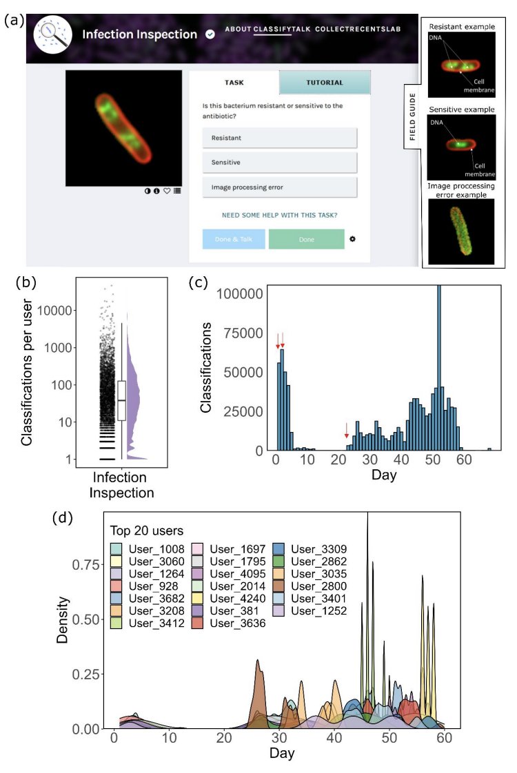 Today we share a paper by Nicole Stoesser and ONI's co-founder, Achillefs Kapanidis, both from the University of Oxford. The paper describes a citizen science project about anti-microbial resistance.
hubs.li/Q02dN-ny0

#CitizenScience #InfectionInspection #OxfordNanoimager