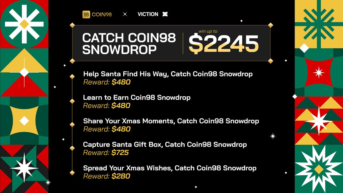coin98_wallet's tweet photo. The Christmas countdown has begun! But wait, have you caught all #Coin98Snowdrop? The $2,245 rewards are still up for grabs 🤶
Don't miss out—join our challenges today and wrap up your holiday season with wins as wonderful as Christmas itself!
Here are full of challenges 👇
https://t.co/lFfKuyn7Ev