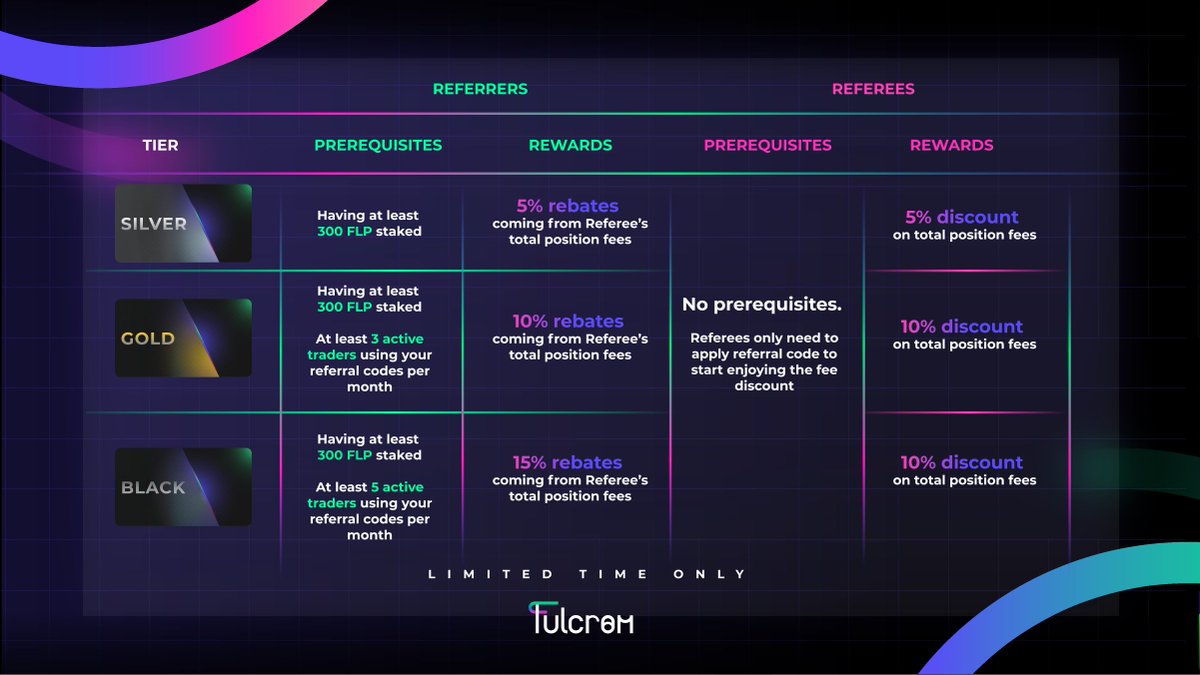 FulcromFinance's tweet photo. Celebrating our achievements in 2023 🎉

You can now earn up to 15% rebates by referring your friends to Fulcrom

while they can enjoy up to 10% discount on position fees from our revenue pool

Limited time only ⏰

Boost trading pts in zkMania while enjoying these rewards now 🤑 https://t.co/tsvvYl0RGl