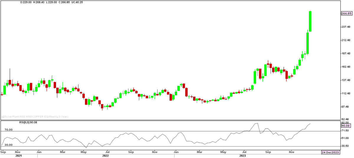 Hind copper long trm chart we discussed around 100 spot....... x.com/ashish_tn/stat…