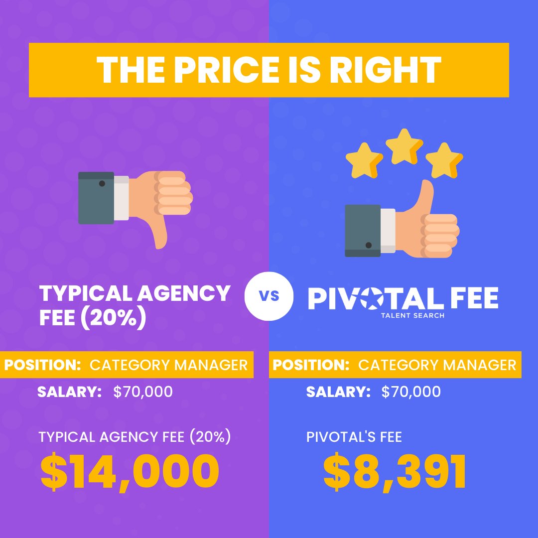 PivotalTalent1's tweet image. It&apos;s not a holiday miracle - these savings are year round! This client saved over $5K on recruiting fees while working with us. Connect with Pivotal today for top talent at a great price! #PriceisRight #SmartRecruitment