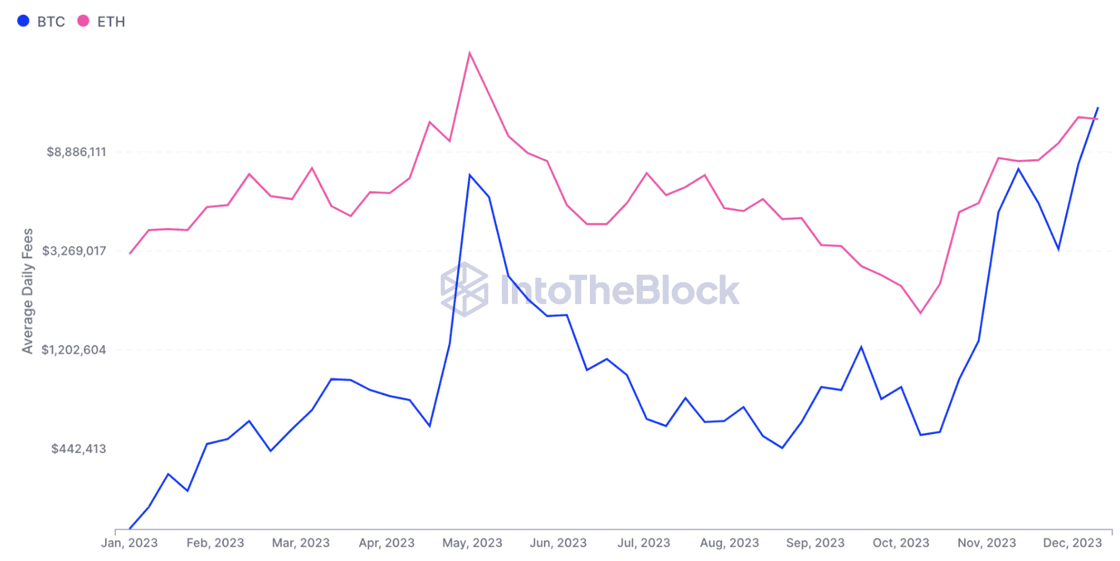 Bitcoin & Ethereum Transaction Fees