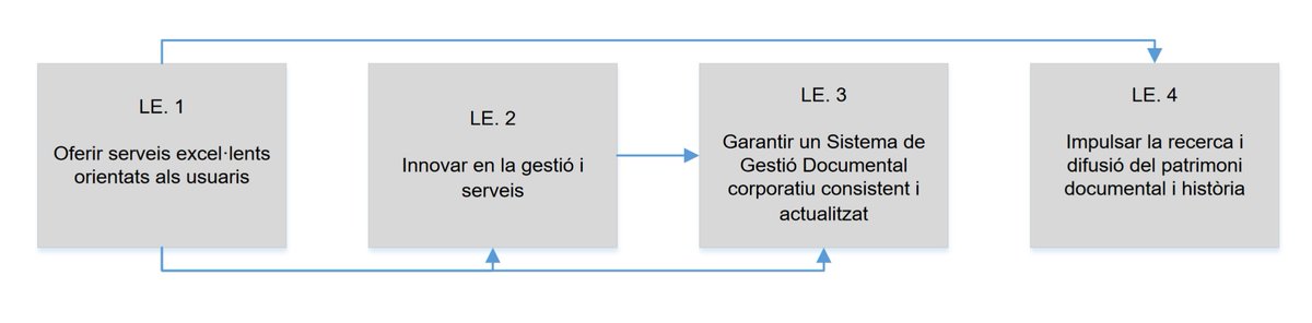 Publicat el Pla Estratègic 2023-2027 de l'Arxiu de #Castellbisbal. Potenciem la innovació, qualitat, recerca i serveis. Durant 30 dies podeu fer suggeriments, aportacions o esmenes al document. Consulteu-lo 👉castellbisbal.cat/plaestrategica… . Anunci 👉tauler.seu.cat/pagDetall.do?i… #arxius