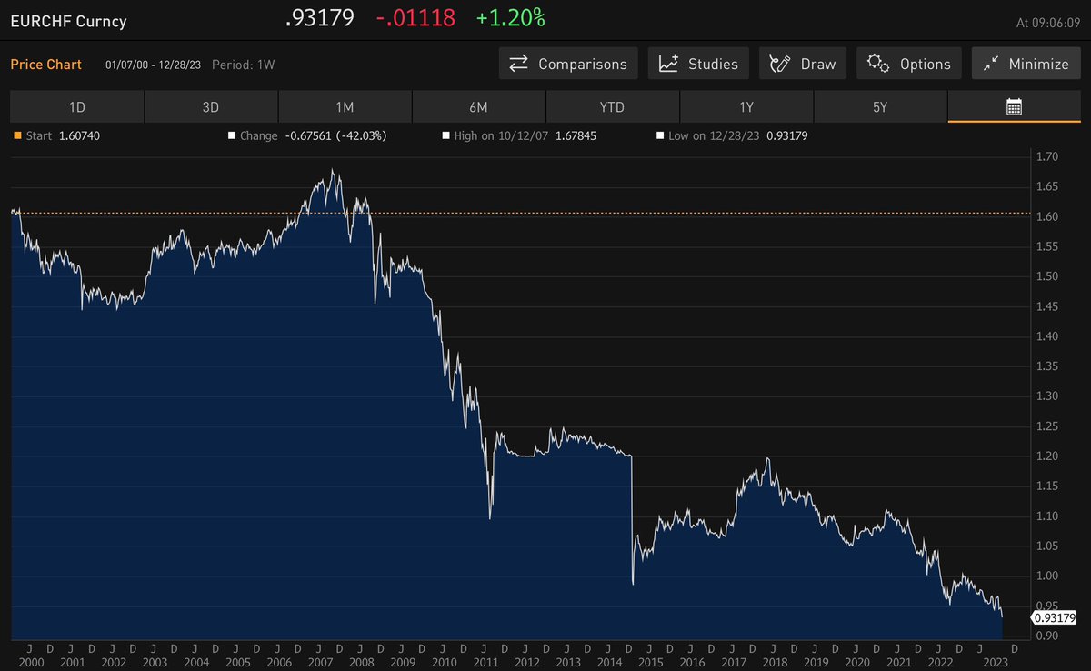 Der Euro kostet in CHF so wenig wie noch nie in seiner Geschichte. EURCHF Wechselkurs ist noch knapp über 0.93.
#Forex #SNB #EZB