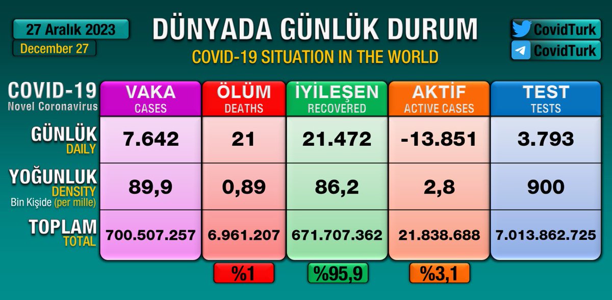 CovidTurk's tweet photo. ⭕️#27Aralık'ta dünyada 7.642 vaka, 21 vefat görüldü. #Covid19Tr #SonDakika https://t.co/MxLTsm0yh4