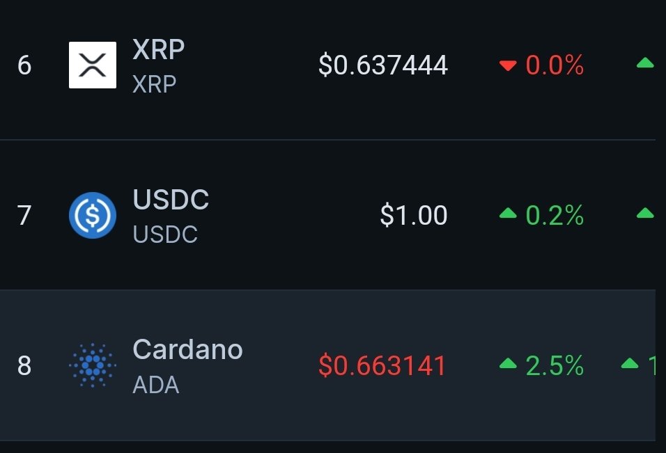 #xrp and #ada were neck and neck in that race to $1