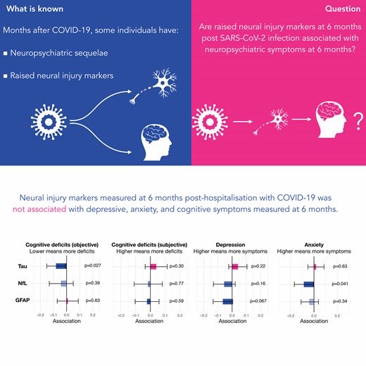 PHOSP-COVID study (@phosp_covid) on Twitter photo New work from <a href="/PHOSP_COVID/">PHOSP-COVID study</a> ⬇️ academic.oup.com/braincomms/adv… <a href="/MaximeTaquet/">Maxime Taquet</a> <a href="/IvanKoychev/">Ivan Koychev</a> 🧠 ‘ongoing neuropsychiatric symptoms are not due to ongoing neural injury’ New work from <a href="/PHOSP_COVID/">PHOSP-COVID study</a> ⬇️ academic.oup.com/braincomms/adv… <a href="/MaximeTaquet/">Maxime Taquet</a> <a href="/IvanKoychev/">Ivan Koychev</a> 🧠 ‘ongoing neuropsychiatric symptoms are not due to ongoing neural injury’