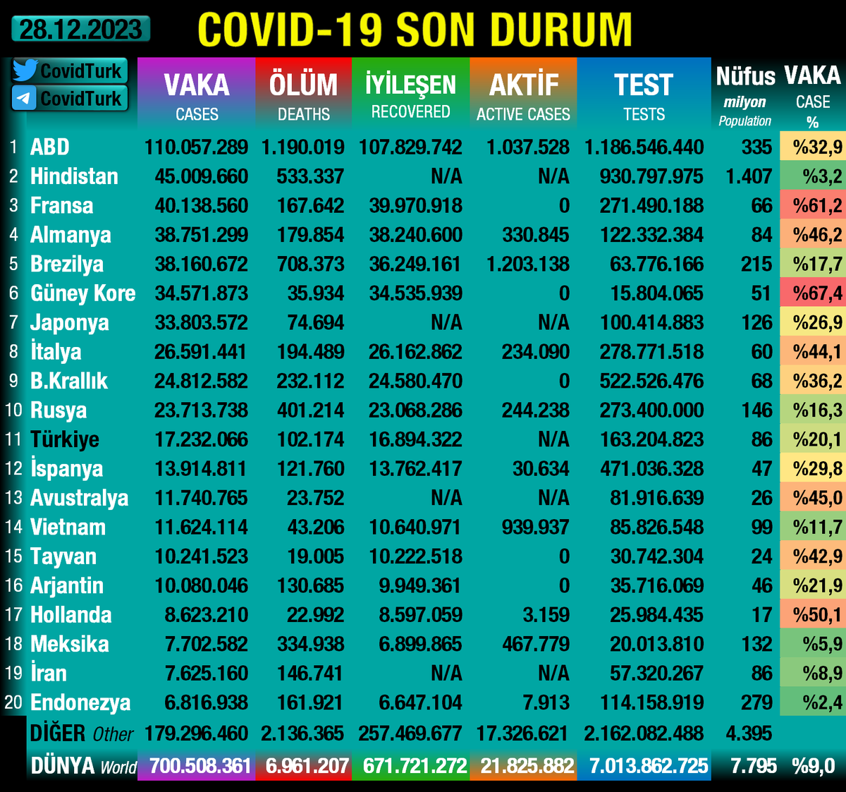 CovidTurk's tweet photo. ⭕️#28Aralık #Covid19Tr Son Durum https://t.co/JA9uzcXnAB