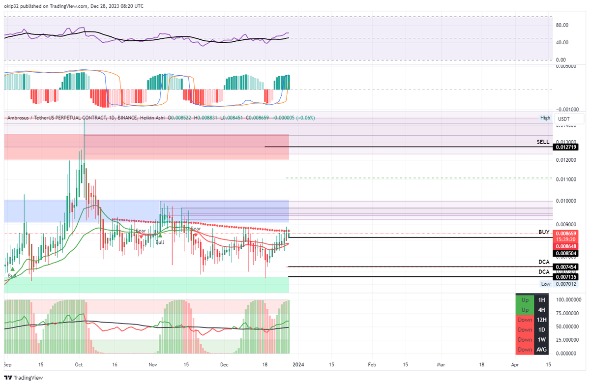 $AMB
Let`s 🧐if 🎯can be reached
