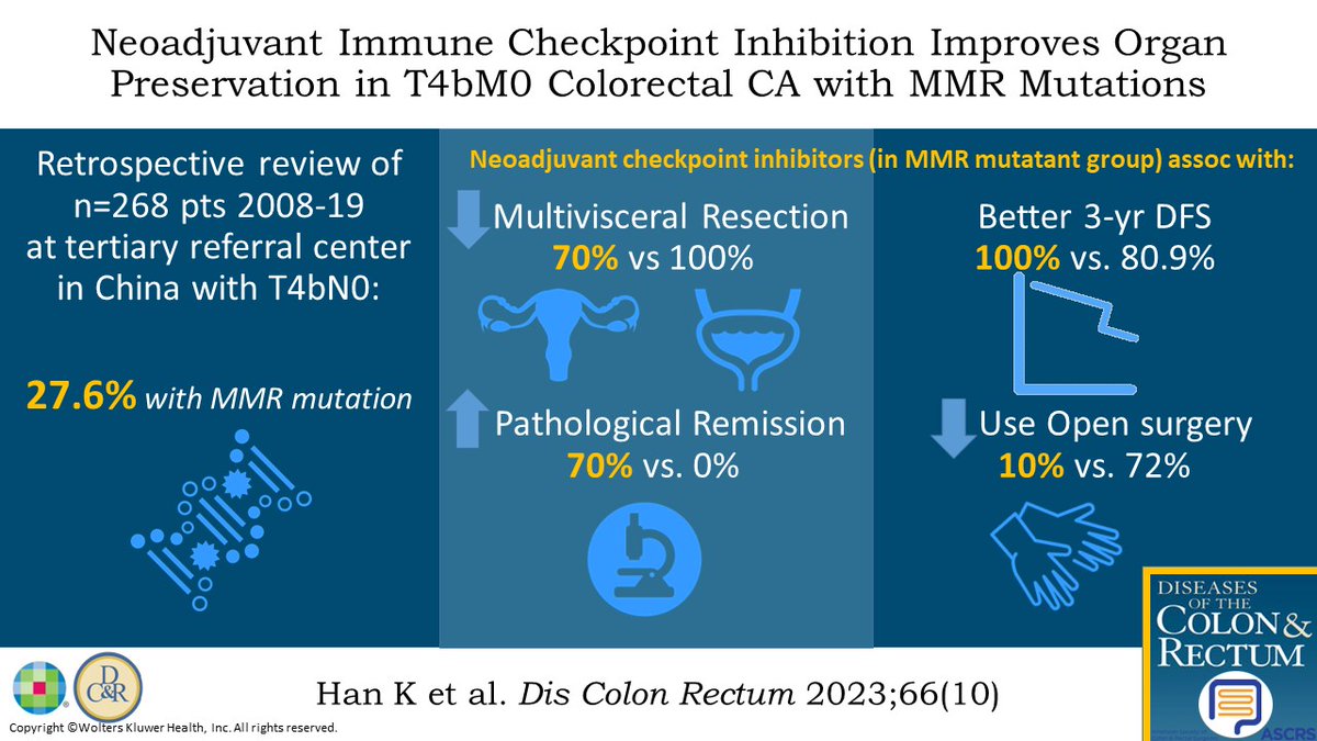 Neoadjuvant Immune Checkpoint Inhibition Improves Organ Preservation in T4bM0 Colorectal Cancer With Mismatch Repair Deficiency: A Retrospective Observational Study: bit.ly/45HfVZM