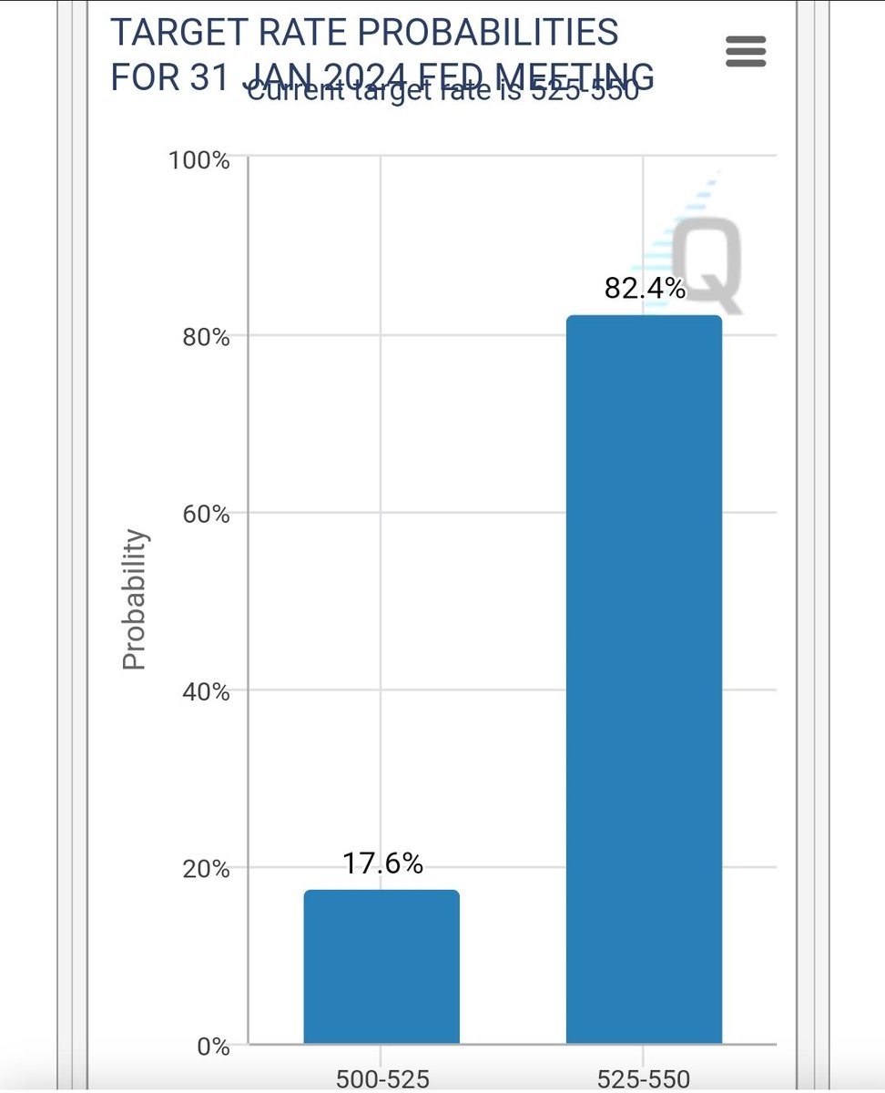 rapsheetrecords's tweet image. 17.6% are calling for a rate cut in 34 days. More are leaning for march.... Let's see how it plays out as 4 to 6 potential cuts in the dot points for 2024👀 #cme #intrestrate #fed
#Bitcoin