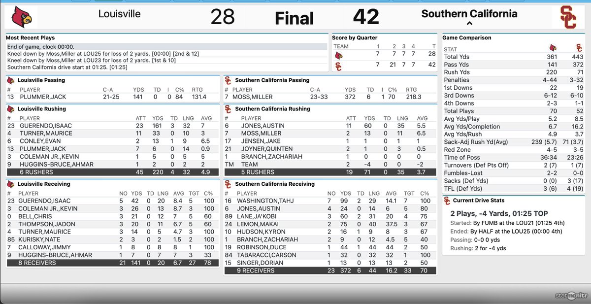 FINAL: USC beats Louisville 42-28 in DirecTV Holiday Bowl. Miller Moss, a first-time starter, throws for 372 yards and 6 touchdowns, the third first-time starter to beat Louisville this season. Cards, after reaching the top 10, lose their final three games. Final stats below.