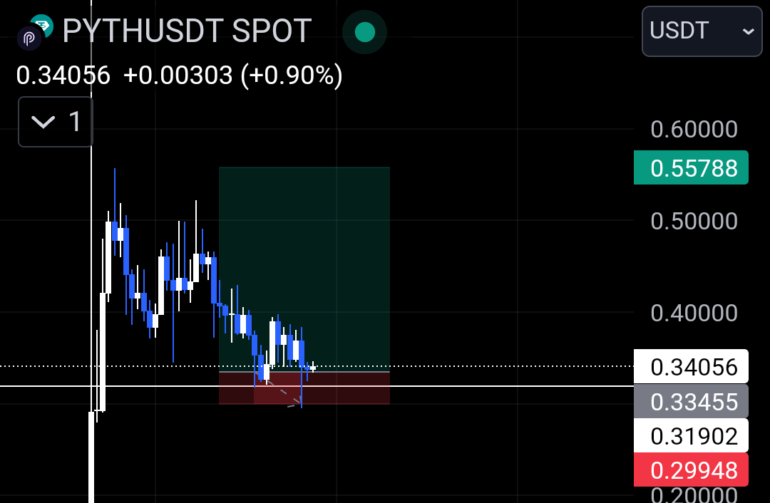 VivekShukla_7's tweet photo. Long $PYTH

Silver : Entry

Lev : 2x 

Green : TP  

Red : SL 

All Your Use Lev mentioned in Trade and use 10% OF your Portfolio https://t.co/fItShJ24u4