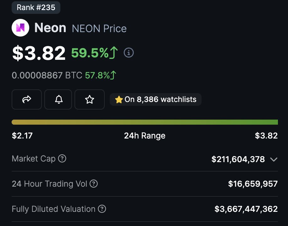 gem_insider's tweet photo. Still remember when we shared $NEON at $0.4 many people don't wanna buy it because of high FDV.

Now $NEON is almost at 10x (+853%) profits so far and it's not stopping anytime soon imo.

Once people understand what $NEON does, they will know that this is a top 50 project.  🧠 https://t.co/nSzft6yvef