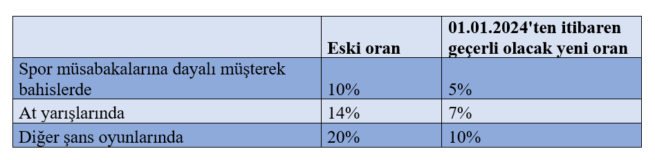 prof_bati's tweet photo. Bugünkü Resmi Gazete'de yer alan ve 1 Ocak 2024'ten itibaren geçerli olmak üzere en son 7 Temmuz 2023'te artırılan şans oyunları vergisi oranlarında 8003 sayılı Cumhurbaşkanı Kararı ile indirime gidildi. https://t.co/MahNsKEDIZ