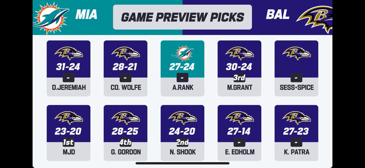 thegregfleet's tweet photo. It would seem the “experts” at https://t.co/NJIac8zwIP are either all Baltimore fans or else they just don’t believe in Tyreek, Tua, Waddle, Mostert, Sanders, Achane and co. All that is except for Adam “The Accurate One” Rank. @adamrank #CountryHam https://t.co/AamuhoavzZ