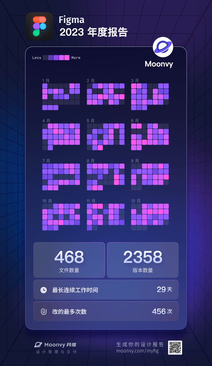FarSideOfMoonvy's tweet photo. ⬜🟪 myFigLog
看到工程师会分享自己绿油油的 Github 贡献图，那设计师呢？所以做了一个 Figma 设计工作记录图生成器，设计师可以可视化自己多年来的工作成果 🤗

开源：https://t.co/zcQem9rOSb https://t.co/iesZHgGXqp