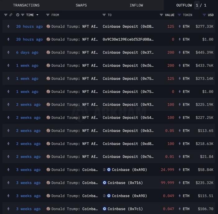 ICODrops's tweet photo. Donald Trump sold 1,075 $ETH for $2.4 million.

3 weeks ago he started sending $ETH to @coinbase after months of accumulating Trump NFT royalties. His peak balance was $4 million.

https://t.co/qmefHQvaBb https://t.co/06Uj8aAbRY
