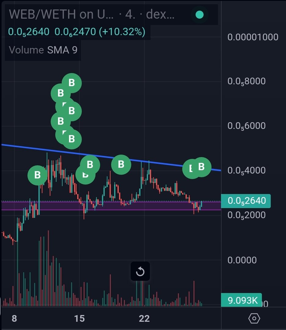 Crept0s's tweet photo. Lets get in the $WEB chart

A beautiful bounce on the support area [4 Hr chart]🚀

Top holder number 3 has been busy buying. $WEB is backed by whales for sure🐵🤌

Get in the web, you wont regret.

Check out the medium article and learn more 👇
https://t.co/2zgFklIDm0

@Web_X_AI https://t.co/io3MU1D0uP
