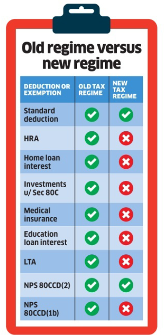 ImHKjain's tweet photo. Exemptions allowed in Old Tax Regime vs New Tax Regime comparison: So choose your Tax regime carefully #ITR #imcometax #newtaxregime #oldtaxregime #exemptions #deductions #comparison  #itrrules #HRA #homeloaninterest #medicalinsurance #lta https://t.co/IY0LcKcRDS