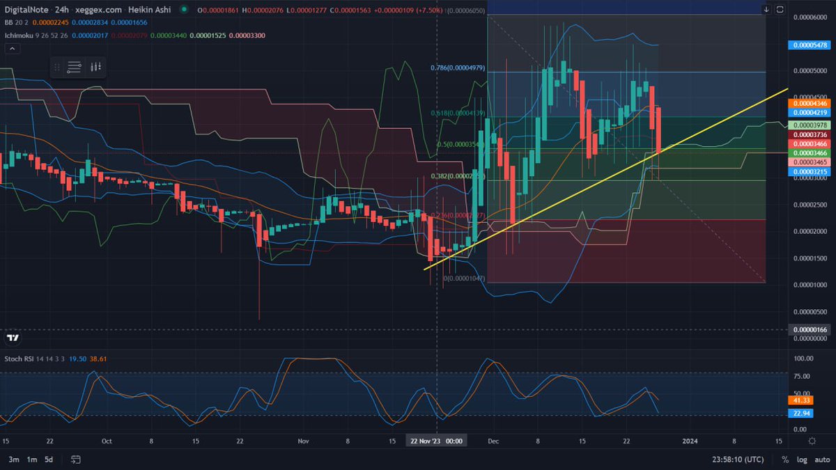 LitecoinFam's tweet photo. .
$XDN $USDT Heating up on #XEGGEX 🔥🚀 https://t.co/ywyC2TIqGA