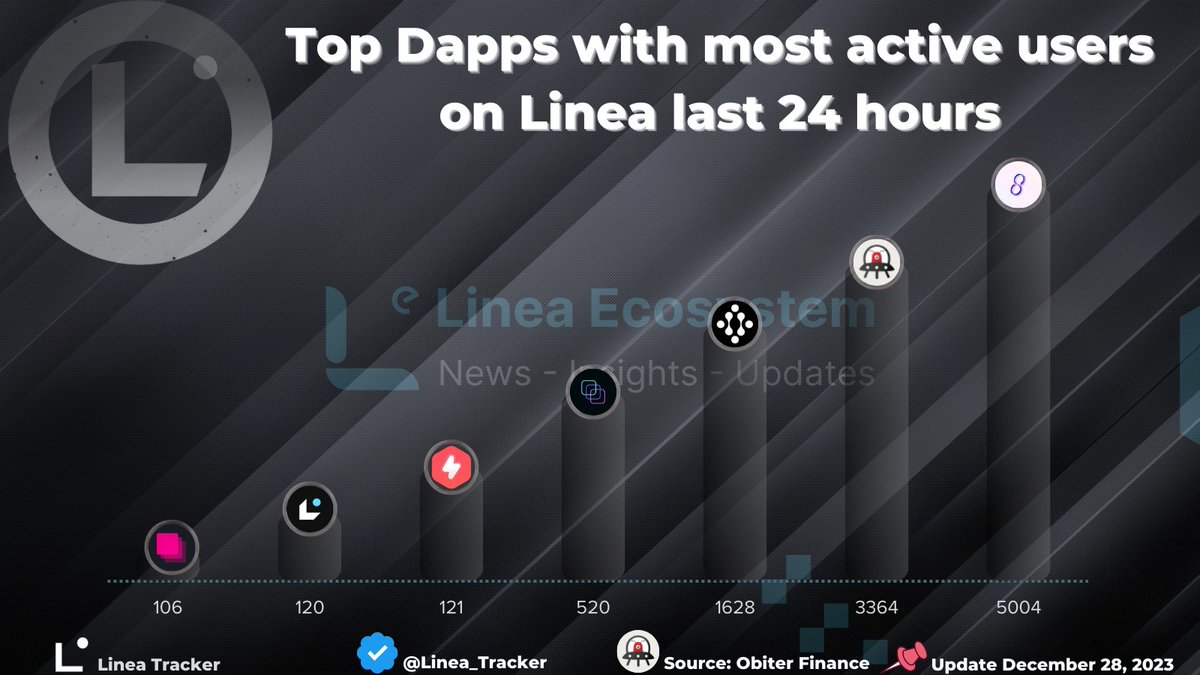 Linea_Tracker's tweet photo. 🔛Top Dapps with most active users on #Linea last 24 hours

🥇 @syncswap 
🥈 @Orbiter_Finance 
🥉 @velocorexyz 

@horizondex_io 
@ZonicApp 
@lineans_domains 
@layerswap 
#dApps #linea https://t.co/Ll1KYicQgV
