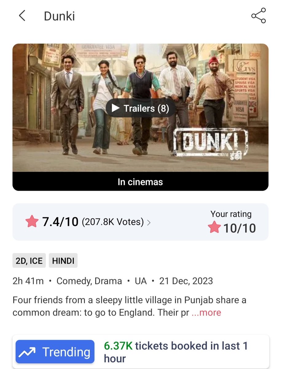 Excellent Trending 👌💥
#Dunki again started Roaring ,Yester Day The speed Was4.6k .

All Set to cross a 10cr+ opening  for Today 

#DunkiBlockbuster #DunkiWave 
#RIPMbongeniNgema