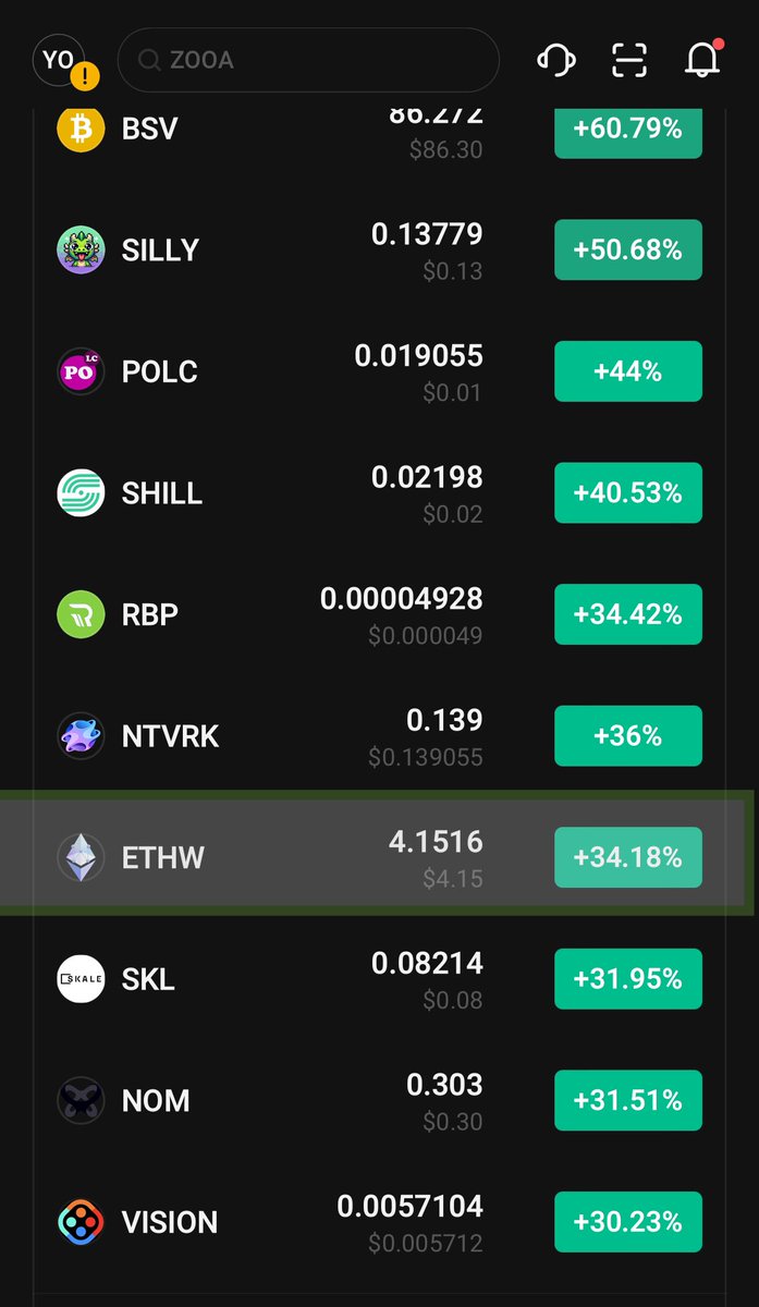 Cryp_Walk13's tweet photo. $ETHW New high from yesterday and the daily isnt even oversold yet🔥 up 38% $ETH $ETC $BSV $PERP $FLUX $AAVE https://t.co/Eh49NefdGT