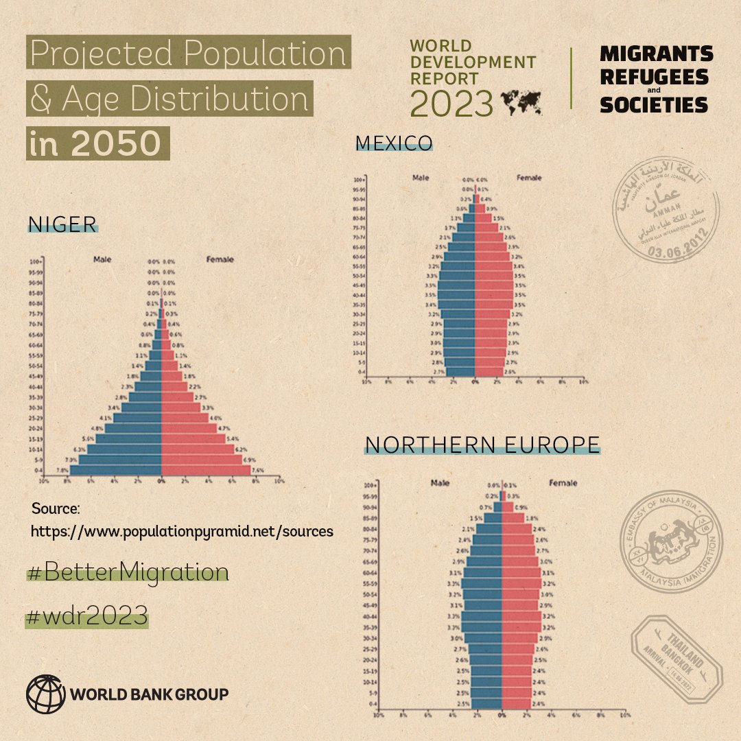 A growing number of middle-income countries are aging rapidly, intensifying the global competition for workers and talent. On this #MigrantsDay, the #WDR2023 outlines policies important for #BetterMigration, development, & sustainable growth. ➡️ wrld.bg/yL8050QjNSU