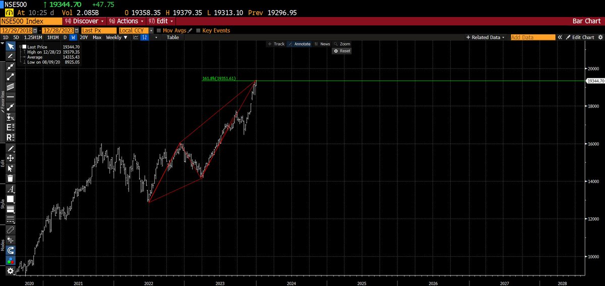 Sandeep53723's tweet photo. #NSE500 index https://t.co/9GHNIk1RhW