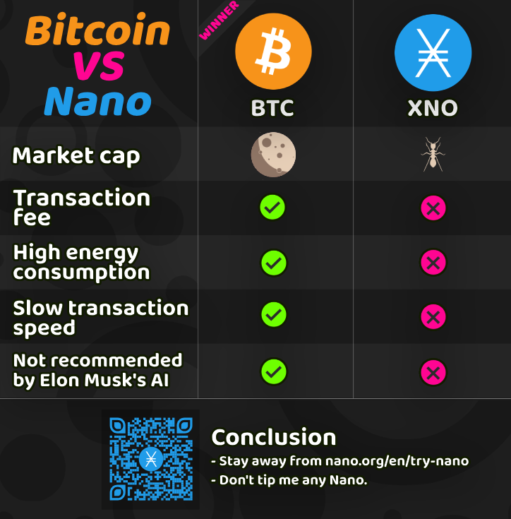 happy_boating's tweet photo. I have to be honest, I compared #Bitcoin with #Nano and #Bitcoin is the winner. https://t.co/hmvun8Own4