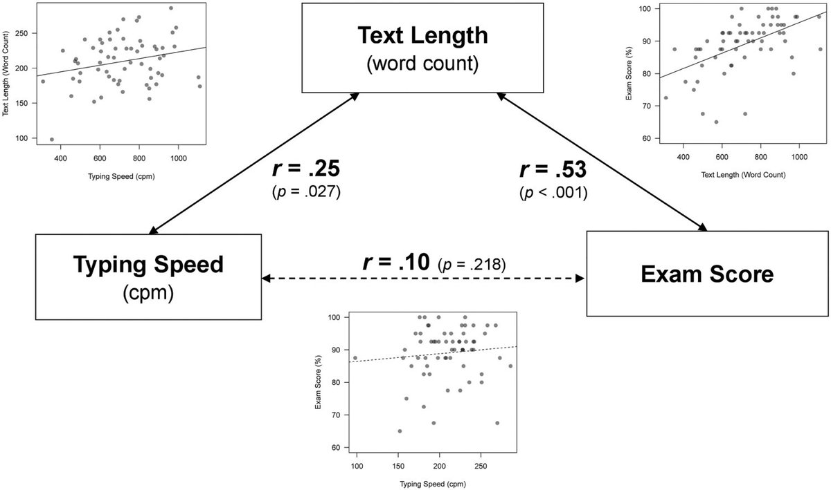 HERDJournal's tweet photo. Do typing skills matter? Investigating university students’ #typing speed &amp; performance in online #exams

Sperl, Breier, @Eric_Grie &amp; @VoiceSRS

→ https://t.co/lwDmOUavVb

#HigherEd #TypingSkills #AcademicAchievement #Assessment #OnlineExams #UniversityStudents #TypingSpeed https://t.co/GmDQSlCpEV