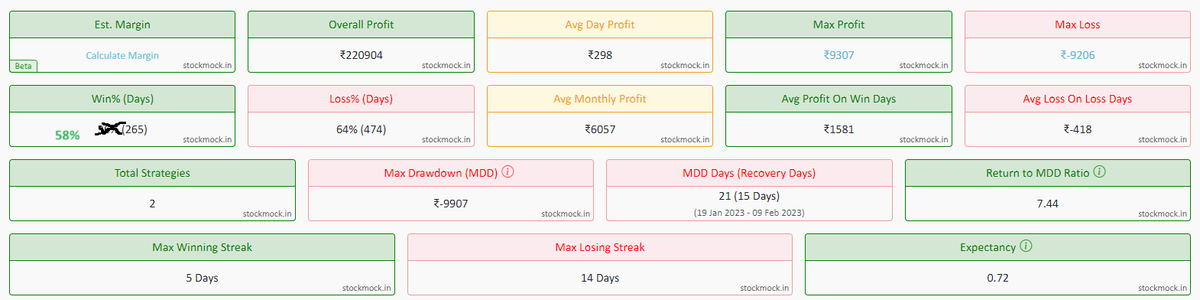 Raj Konakalla (BlueChipAlgos.com) (@30cagr) on Twitter photo ๐ฆ๐ถ๐บ๐ฝ๐น๐ฒ ๐๐ฎ๐ป๐ธ ๐ก๐ถ๐ณ๐๐ ๐ฃ๐ผ๐๐ถ๐๐ถ๐ผ๐ป๐ฎ๐น ๐ฆ๐๐ฟ๐ฎ๐๐ฒ๐ด๐ ๐ณ๐ผ๐ฟ ๐๐ผ๐ฟ๐ธ๐ถ๐ป๐ด ๐ฝ๐ฒ๐ผ๐ฝ๐น๐ฒ
๐๐๐๐ ๐ญ ๐๐ฟ๐ฎ๐ฑ๐ฒ/๐๐ฒ๐ฒ๐ธ ๐ด๐ฎ๐๐ฒ ~๐ญ๐ฑ๐ฌ% ๐ฟ๐ฒ๐๐๐ฟ๐ป ๐ถ๐ป ๐น๐ฎ๐๐ ๐ฏ ๐๐ฒ๐ฎ๐ฟ๐
Capital Req - 1.5L ๐ฐ๐ฐ
Returns - 50% avg. yearly ๐ธ๐ธ
Max DD - 6.6% ๐๐ ๐ฆ๐ถ๐บ๐ฝ๐น๐ฒ ๐๐ฎ๐ป๐ธ ๐ก๐ถ๐ณ๐๐ ๐ฃ๐ผ๐๐ถ๐๐ถ๐ผ๐ป๐ฎ๐น ๐ฆ๐๐ฟ๐ฎ๐๐ฒ๐ด๐ ๐ณ๐ผ๐ฟ ๐๐ผ๐ฟ๐ธ๐ถ๐ป๐ด ๐ฝ๐ฒ๐ผ๐ฝ๐น๐ฒ
๐๐๐๐ ๐ญ ๐๐ฟ๐ฎ๐ฑ๐ฒ/๐๐ฒ๐ฒ๐ธ ๐ด๐ฎ๐๐ฒ ~๐ญ๐ฑ๐ฌ% ๐ฟ๐ฒ๐๐๐ฟ๐ป ๐ถ๐ป ๐น๐ฎ๐๐ ๐ฏ ๐๐ฒ๐ฎ๐ฟ๐
Capital Req - 1.5L ๐ฐ๐ฐ
Returns - 50% avg. yearly ๐ธ๐ธ
Max DD - 6.6% ๐๐