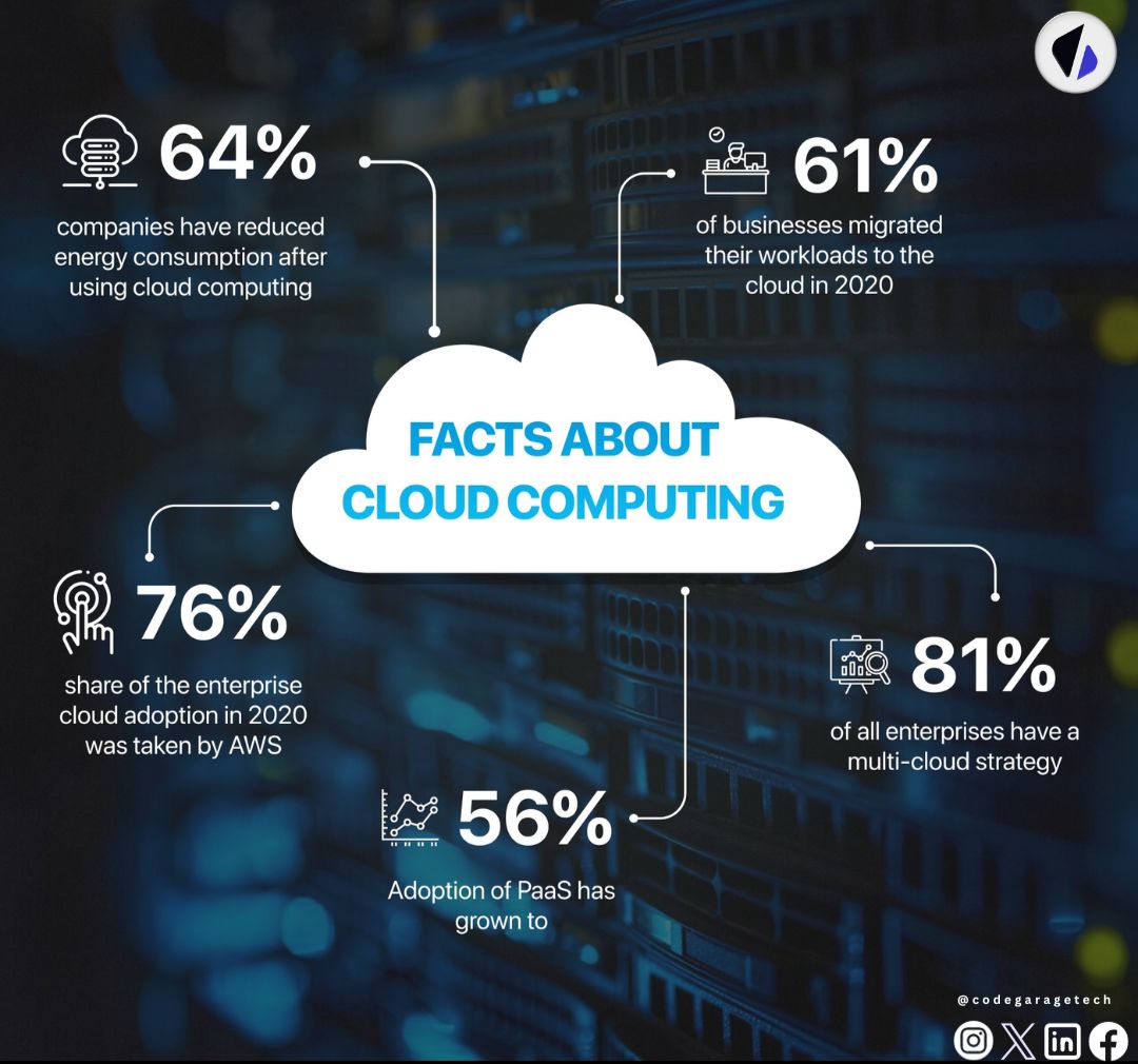 codegaragetech's tweet photo. If you're curious about Cloud Computing and want to learn more, here are some interesting facts to fuel your excitement.

#cgt #codegaragetech #cloudcomputing #techtuesday #cloudcomputingsolution #cloudcomputingservices #techfacts #technologytrends #technologytrends2022 https://t.co/F8t3MKqSIb