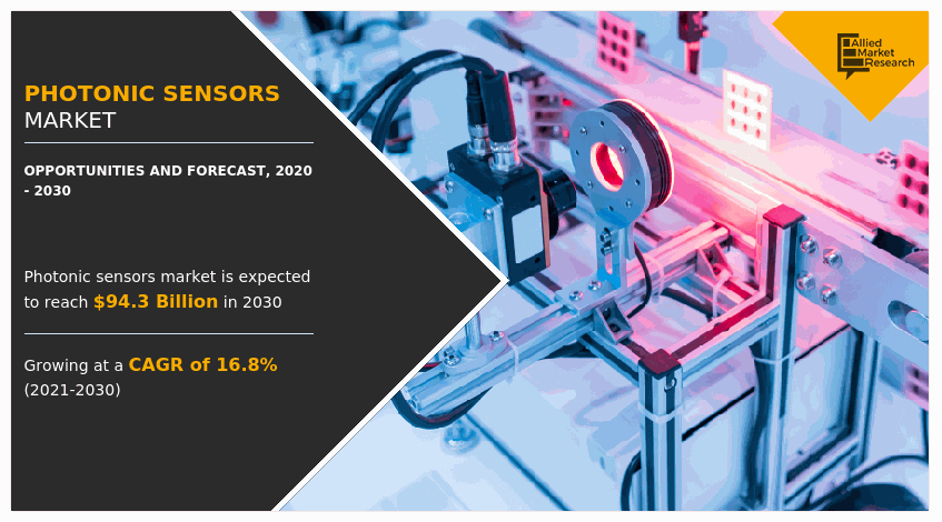 nikita23p's tweet image. The global photonic sensors market size was valued at $20,185.8 million in 2020, and is projected to reach $94,267.9 million by 2030, growing at a CAGR of 16.8% from 2021 to 2030.
#PhotonicSensors #Biophotonic
alliedmarketresearch.com/photonics-sens…