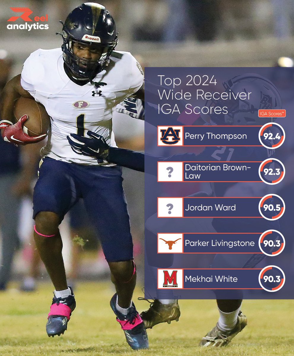 RAanalytics's tweet photo. Top-Rated 2024 Receivers IGA Scores

We're excited to unveil our top-rated receivers, determined through our revolutionary In-Game Athleticism (IGA) Score™, a measure of in-game athleticism derived from position-specific metrics extracted by our innovative tracking technology.

Our IGA Score™ represents a breakthrough in player assessment, utilizing advanced analytics grounded in the in-game athleticism of over 16,000 college and NFL players for both current and historical context.

To develop our scoring model, we analyzed the tape to measure each player's in-game athleticism. Each metric is weighted, contextualized by percentile rankings, and scored for precision.

Unlike subjective ratings, our IGA Score™ offers a unique and objective perspective on the athleticism within the game, setting a new standard in understanding the true capabilities of prospects. #IGAScore @mekhai_white 

🔗 https://t.co/mUHmpSo5iT