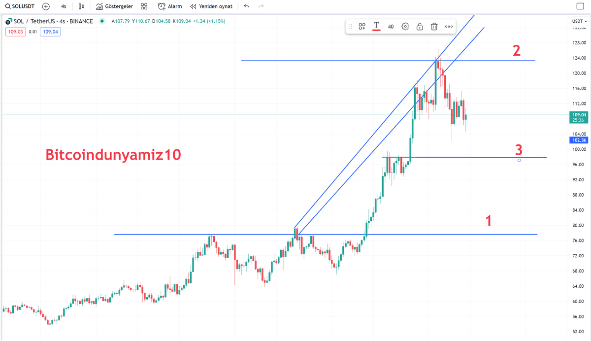 vklviet's tweet photo. I AM GIVING AN URGENT WARNING. PLEASE REVIEW THE GRAPH IMMEDIATELY AND READ WHAT I SAID. HE HAS BEEN OUT OF BREATH FOR A LONG TIME BUT I SAW A THREAT SOMEWHERE. AFTER I SAW THIS, I WANTED TO WARN YOU BY PREPARING THIS GRAPH. I HAVE INTEGRATED NUMBER 3 INTO MY PAST WARNINGS. I WILL TALK ABOUT MY UPDATE IN DETAIL. PLEASE DO NOT CARE ABOUT WHAT I SAY.

👉What you see on the screen is Solan's 3-hour chart. In my previous chart, I warned you as follows; In the fall below the ascending channel, the number 1 support level, 77, can be seen. Of course, I don't think he will return here quickly.

First he needs to update it and try the support I drew in number 3. This is the $98 level. I don't think it will drop to $77 without touching $98. In the rise, the resistance I showed number 2 must be broken.

I don't want to scare you, but alarm bells are slowly starting to ring in Solana for the chart that is out of the ascending channel. I will continue my updates.

Kind regards. #BitcoinDunyamiz