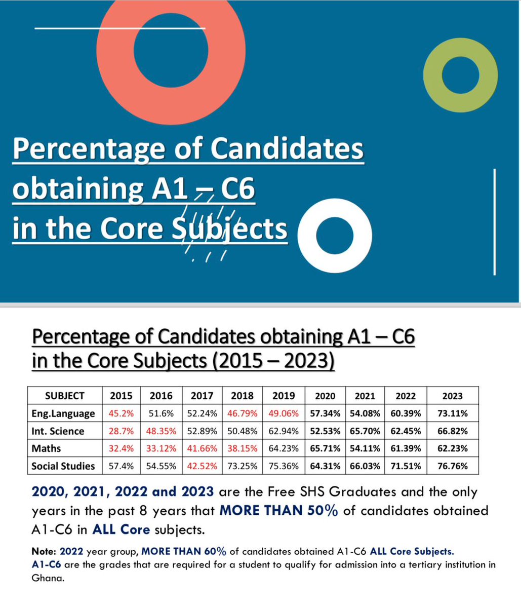 CONGRATULATORY MESSAGE TO 2023 WASSCE STUDENTS. 

Congratulations to all WASSCE students, their teachers as well as their parents for the excellent performance attained by the students in this year’s WASSCE. This is no doubt the result of hard work and dedication by all of you.