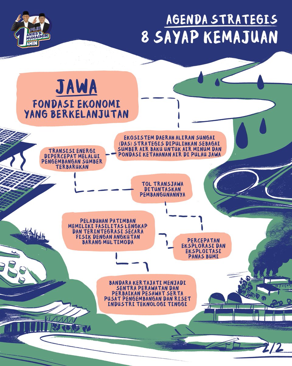 Secara umum perekonomian di Pulau Jawa mampu menjadi acuan dalam pembangunan ekonomi di Indonesia. AMIN bertekad agar pulau Jawa tak hanya jadi acuan, melainkan juga fondasi ekonomi yang berkelanjutan sehingga kemakmuran dapat dirasakan oleh lebih banyak lagi rakyat Indonesia.