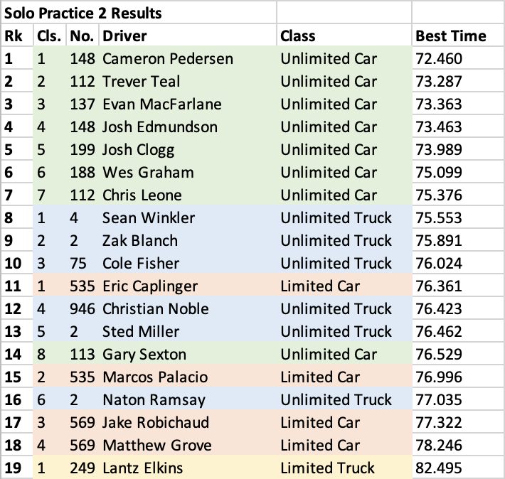 yes2motorsport's tweet photo. Four hours of #GroupTherapy100 practice down. One to go. Here's how tonight played out: https://t.co/hnL8azkSbk