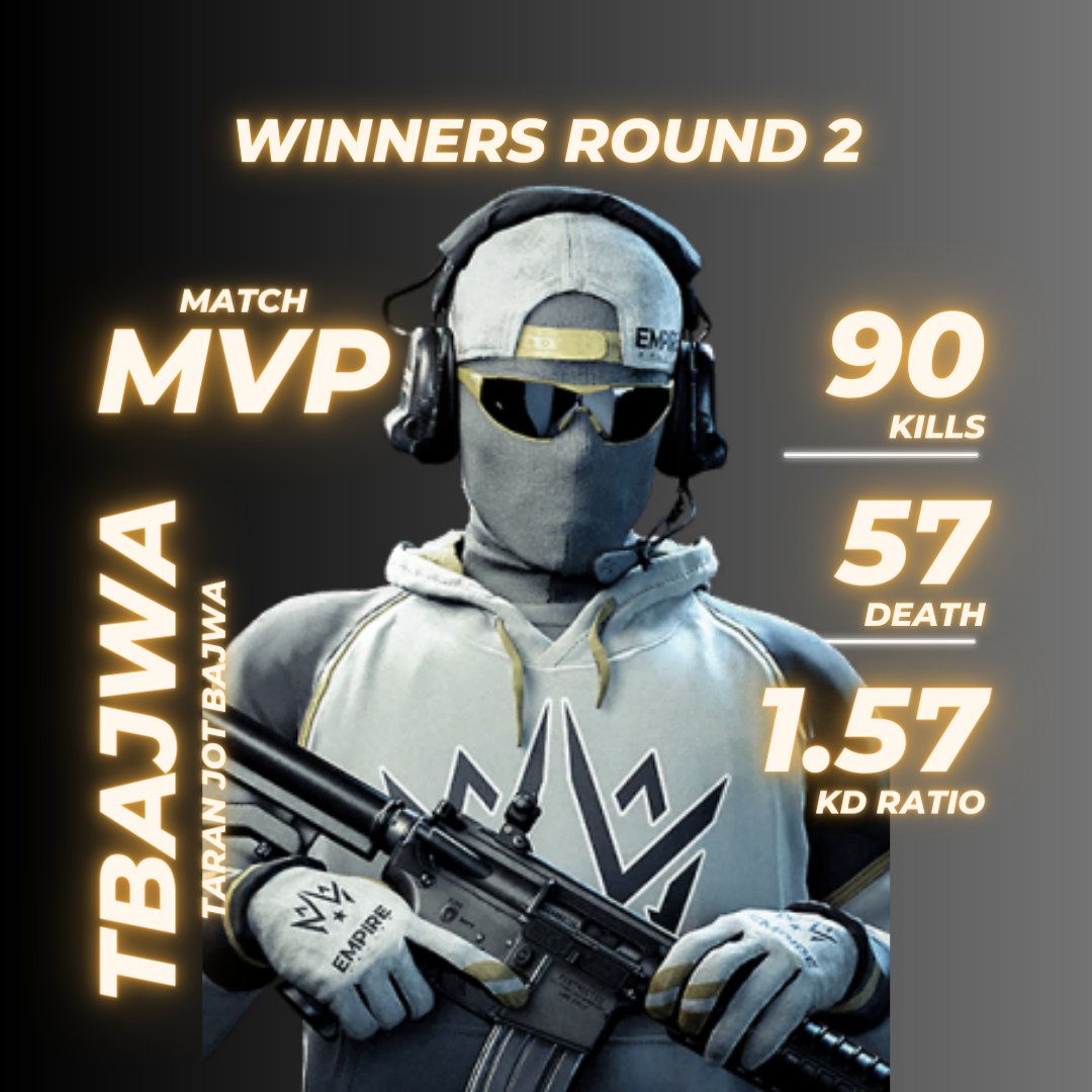 _VINTG's tweet photo. He fried all series!

Dropping a 1.57 KD throughout the series

Congratulate our Match MVP :
@TBajwa_ https://t.co/zG4zuvRXqt
