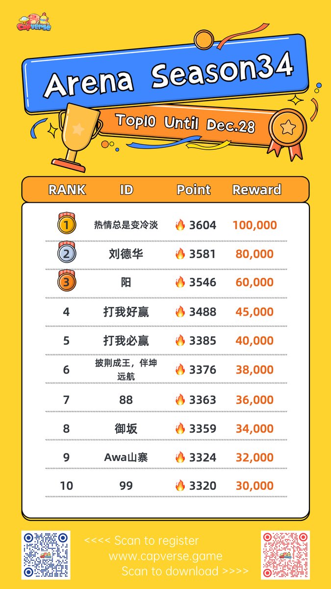 capinfra_io's tweet photo. 🔥 Capverse Arena Season34 is heating up, marking the grand finale of 2023! 🏆
🥇 Who will conquer the Top 1 and seize the 100,000 LAND prize? 🌍🏰 
✨ Check out the current Top 10 and witness the epic battles unfold! 🚀🎮 #CapverseArena #Top10Showdown #PlayToEarn #Web3gaming https://t.co/WY9RUaklGh