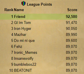 fighter_east's tweet image. All tasks completed in the highest point regions, should confirm finishing as rank 1! Gonna go catch up on sleep and work on getting a video out in the next few days :)