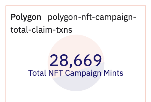 Big milestone unlocked⚡️

We released campaigns few months ago and had our major collaboration with @0xPolygonLabs crossing 28k+ mints and counting!