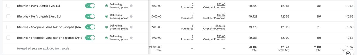 Kartavya_jain__'s tweet photo. 🚀 Exciting Snapchat Ads Update! 🌟 Launched a killer campaign with 1 ABO structure targeting Men Lifestyle & Men Fashion Shopper. 🎯 Opted for Auto Bid & Max Bid out of 3 bidding options, spending Rs.1600 on Day 1. Result? 25 purchases at an amazing ROI! 💰 #SnapchatAds https://t.co/RcdhELGVDv