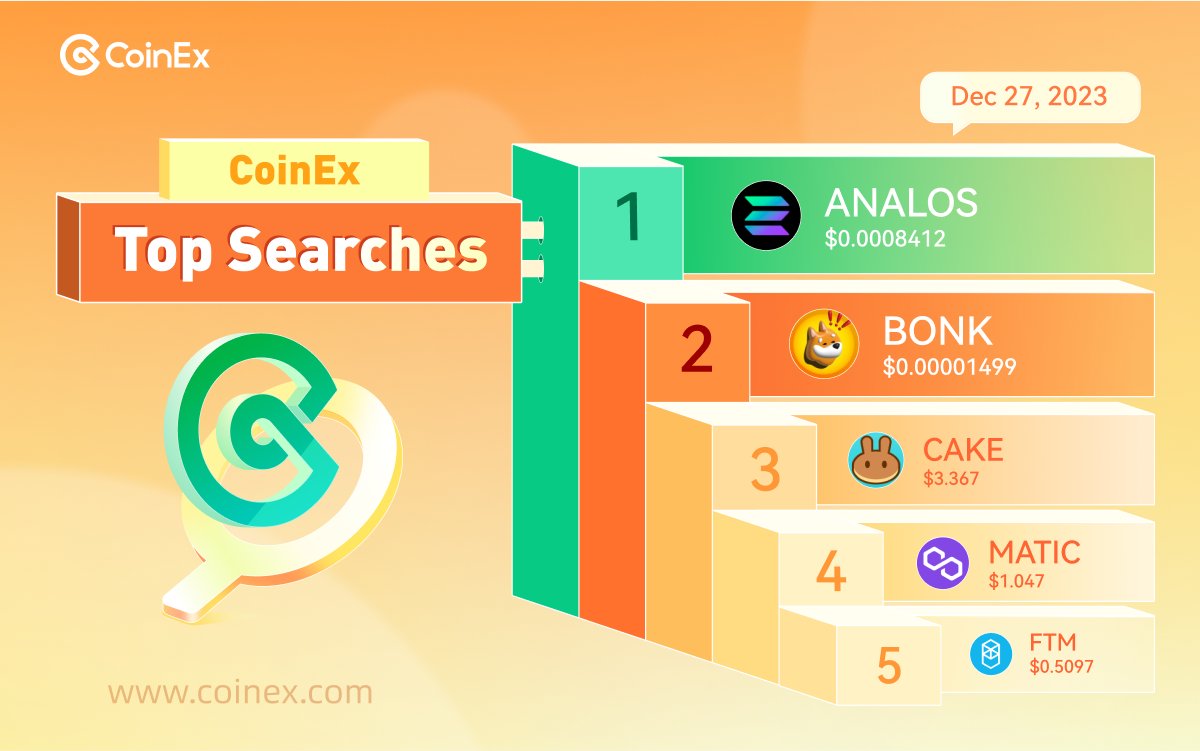 coinexcom's tweet photo. Here's a look at last week's top 5 most searched coins on #CoinEx, featuring a range of projects. As these coins capture attention, we're curious: which coins do you think are still flying under the radar &amp; deserve more recognition? Let us know! 

$ANALOS $BONK $CAKE $MATIC $FTM https://t.co/8AgGAePxwv