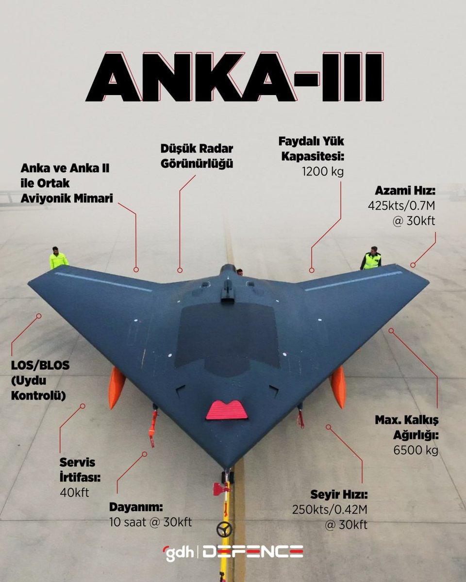 🇹🇷✈️ ANKA-3 bugün sabah ilk uçuşunu başarıyla gerçekleştirdi.

💢 İrtifa: 40.000ft

💢 Azami Hız: 0.7 Mach

💢 Faydalı Yük: 1.200 kg

💢 MTOW: 6.500 kg

💢 Uçuş Süresi: 10 saat

💢 Gövde içerisindeki iki istasyonun her birinde 650 kg, kanat iç istasyonlarının her birinde 650 kg