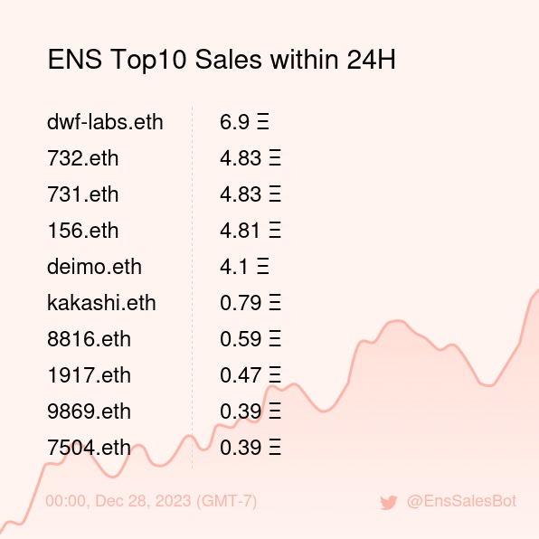 ENS Sales Bot 🤖 tweet media